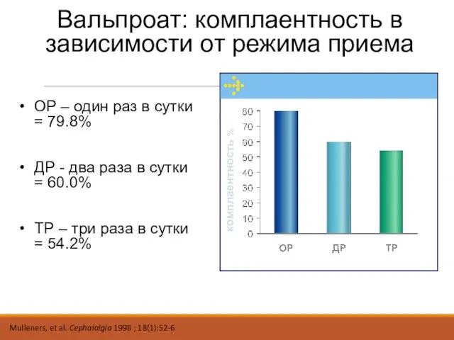 Mulleners, et al. Cephalalgia 1998 ; 18(1):52-6 комплаентность % Вальпроат: комплаентность