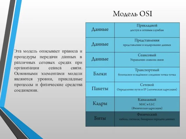 Эта модель описывает правила и процедуры передачи данных в различных сетевых