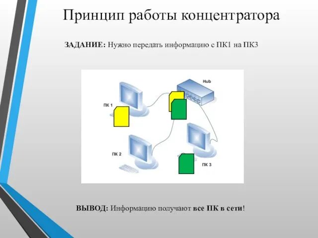 Принцип работы концентратора ЗАДАНИЕ: Нужно передать информацию с ПК1 на ПК3