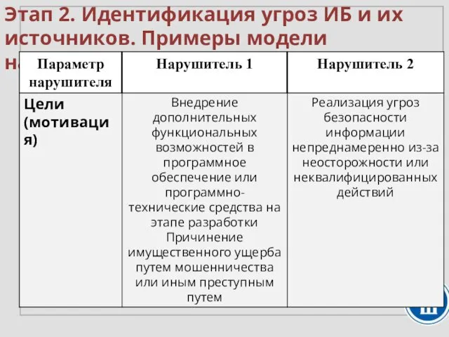 Этап 2. Идентификация угроз ИБ и их источников. Примеры модели нарушителя