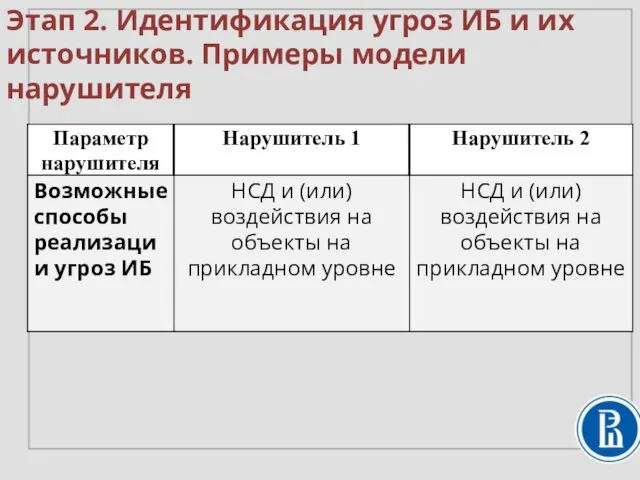 Этап 2. Идентификация угроз ИБ и их источников. Примеры модели нарушителя