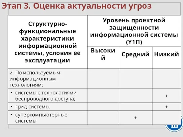 Этап 3. Оценка актуальности угроз