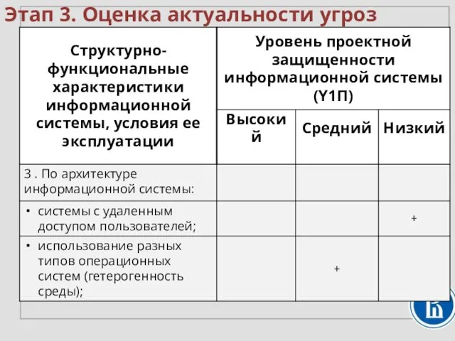 Этап 3. Оценка актуальности угроз