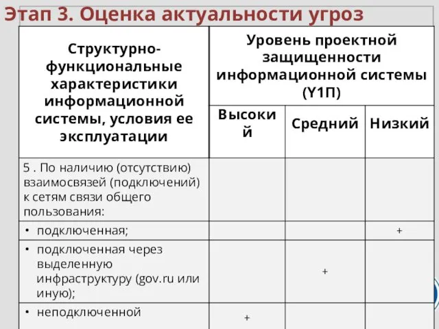 Этап 3. Оценка актуальности угроз