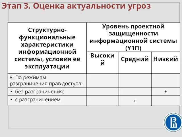 Этап 3. Оценка актуальности угроз