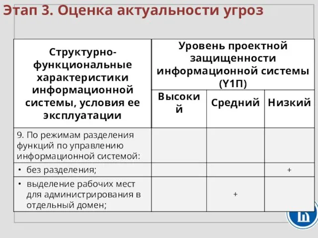 Этап 3. Оценка актуальности угроз