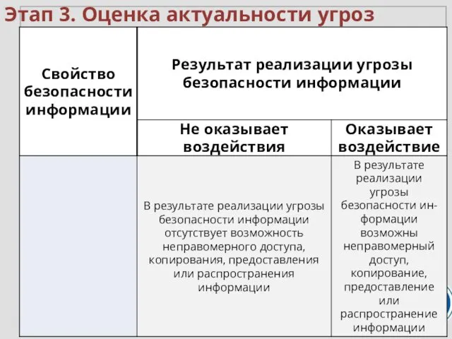 Этап 3. Оценка актуальности угроз