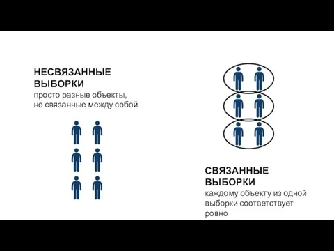 НЕСВЯЗАННЫЕ ВЫБОРКИ просто разные объекты, не связанные между собой СВЯЗАННЫЕ ВЫБОРКИ