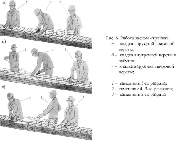 Рис. 6. Работа звеном «тройка»: а – кладка наружной ложковой версты;