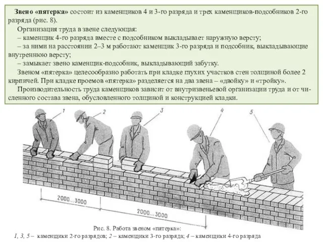 Звено «пятерка» состоит из каменщиков 4 и 3-го разряда и трех