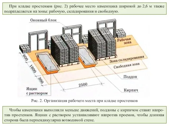 При кладке простенков (рис. 2) рабочее место каменщика шириной до 2,6