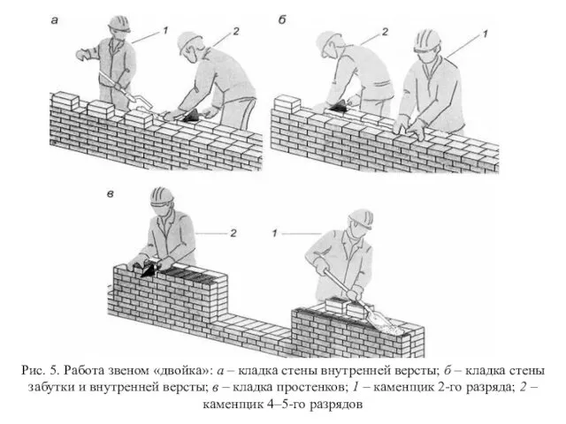 Рис. 5. Работа звеном «двойка»: а – кладка стены внутренней версты;