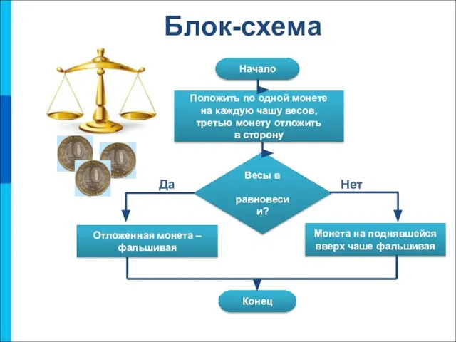 Блок-схема Начало Положить по одной монете на каждую чашу весов, третью