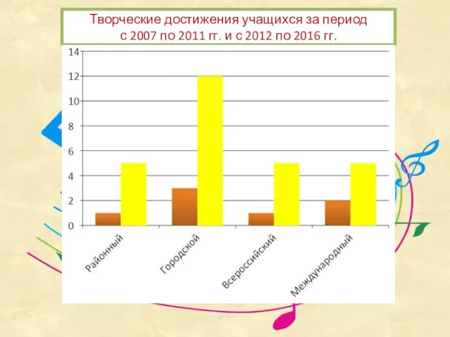 Творческие достижения учащихся за период с 2007 по 2011 гг. и с 2012 по 2016 гг.