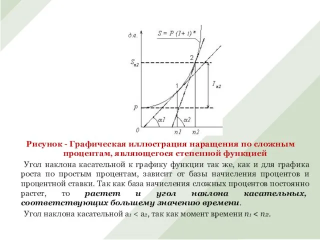 Рисунок - Графическая иллюстрация наращения по сложным процентам, являющегося степенной функцией