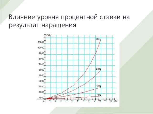 Влияние уровня процентной ставки на результат наращения