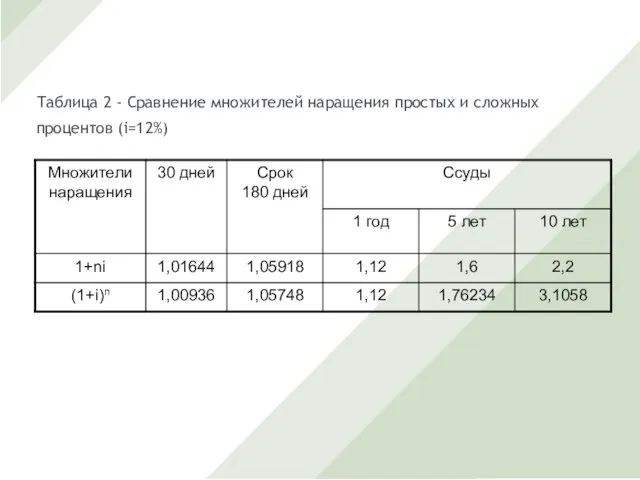 Таблица 2 - Сравнение множителей наращения простых и сложных процентов (i=12%)