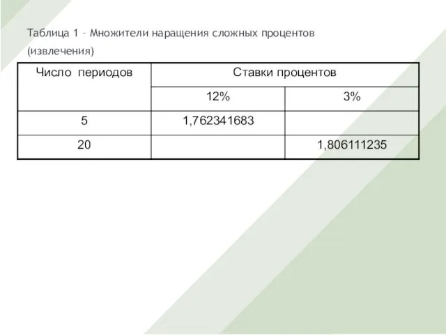 Таблица 1 – Множители наращения сложных процентов (извлечения)