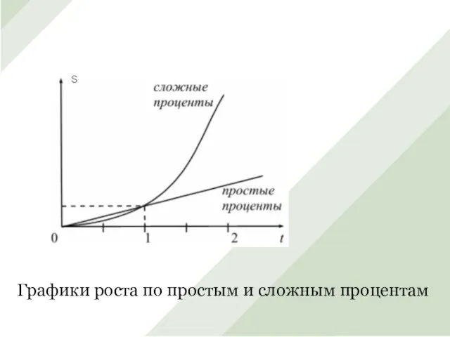 Графики роста по простым и сложным процентам