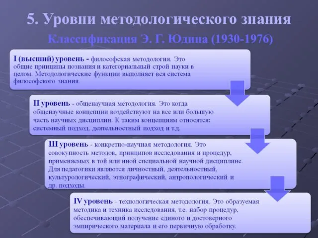 5. Уровни методологического знания Классификация Э. Г. Юдина (1930-1976)