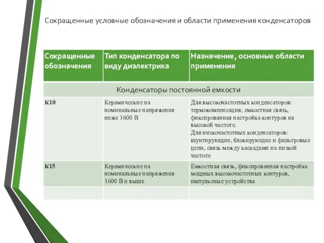 Сокращенные условные обозначения и области применения конденсаторов