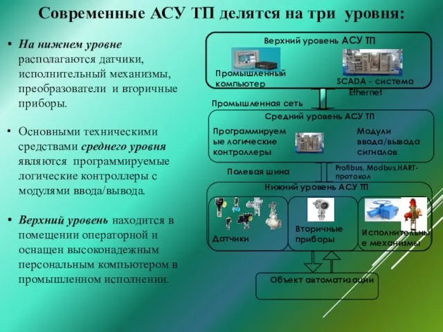 Современные АСУ ТП делятся на три уровня: Ethernet Profibus, Modbus,HART-протокол На