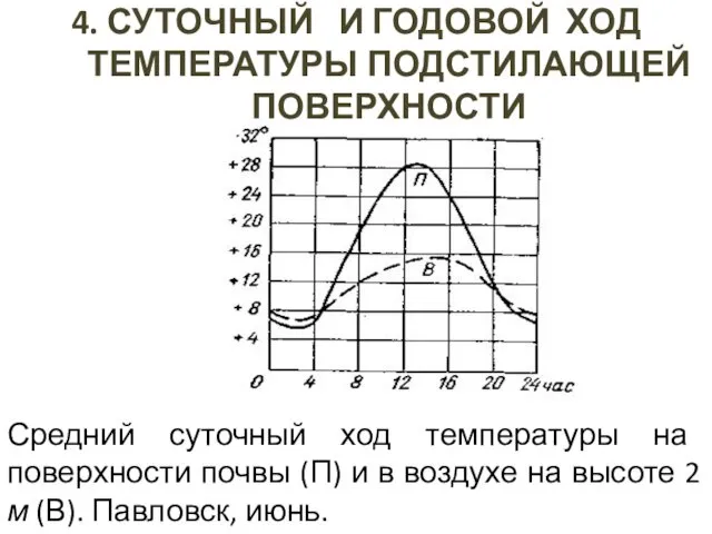 4. СУТОЧНЫЙ И ГОДОВОЙ ХОД ТЕМПЕРАТУРЫ ПОДСТИЛАЮЩЕЙ ПОВЕРХНОСТИ Средний суточный ход