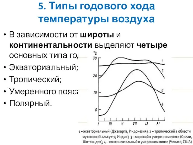 5. Типы годового хода температуры воздуха В зависимости от широты и