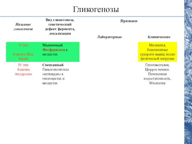 Гликогенозы