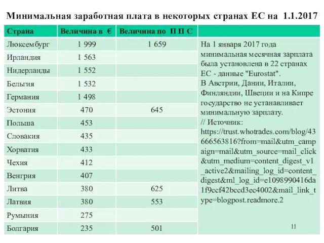 Минимальная заработная плата в некоторых странах ЕС на 1.1.2017