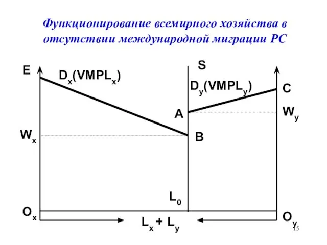 Функционирование всемирного хозяйства в отсутствии международной миграции РС E Dy(VMPLy) S