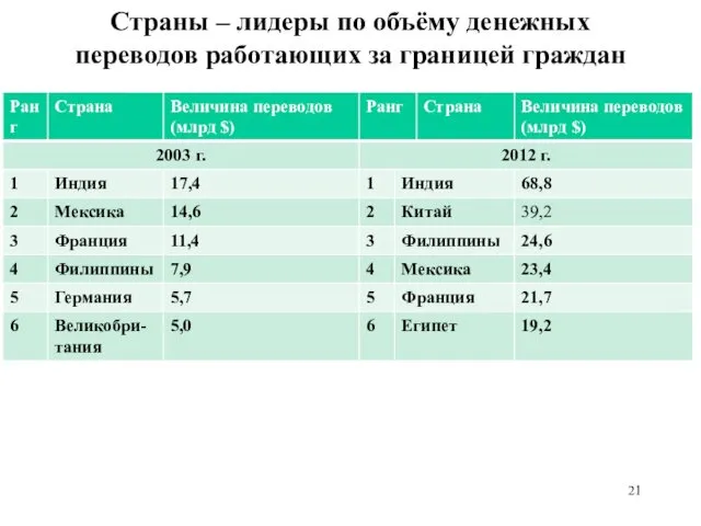 Страны – лидеры по объёму денежных переводов работающих за границей граждан