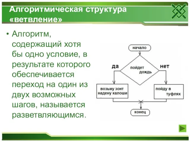 Алгоритмическая структура «ветвление» Алгоритм, содержащий хотя бы одно условие, в результате