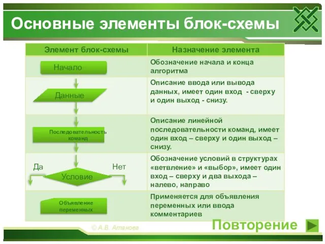 Основные элементы блок-схемы Начало Данные Последовательность команд Условие Да Нет Объявление переменных Повторение