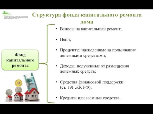 Структура фонда капитального ремонта дома Фонд капитального ремонта Взносы на капитальный