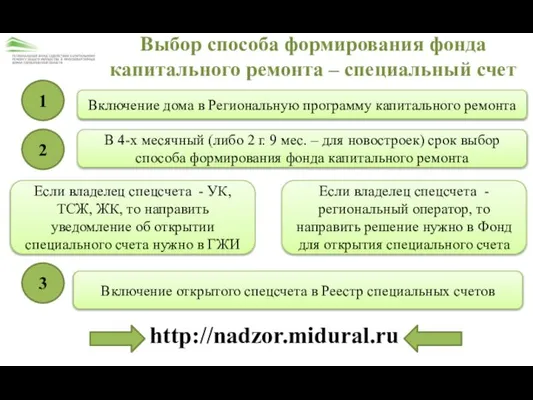 Выбор способа формирования фонда капитального ремонта – специальный счет 1 Включение