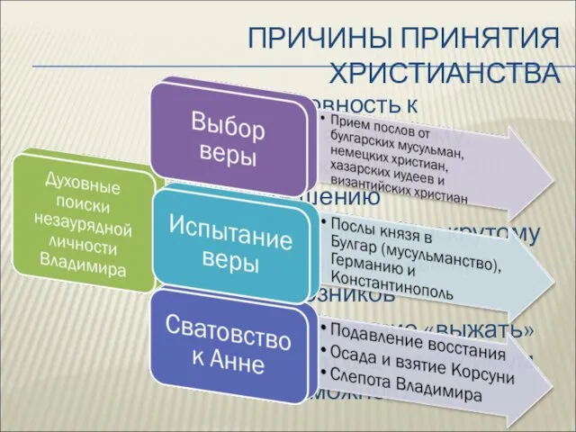 ПРИЧИНЫ ПРИНЯТИЯ ХРИСТИАНСТВА Готовность к нестандартному, неожиданному решению Способность к крутому