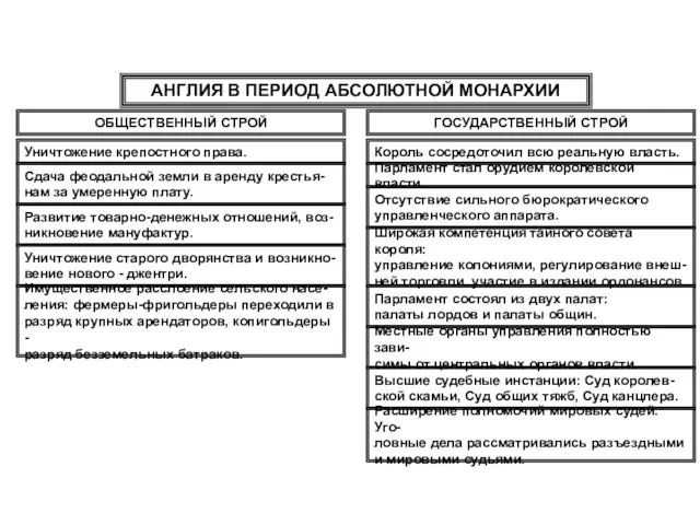 АНГЛИЯ В ПЕРИОД АБСОЛЮТНОЙ МОНАРХИИ ОБЩЕСТВЕННЫЙ СТРОЙ ГОСУДАРСТВЕННЫЙ СТРОЙ Парламент стал