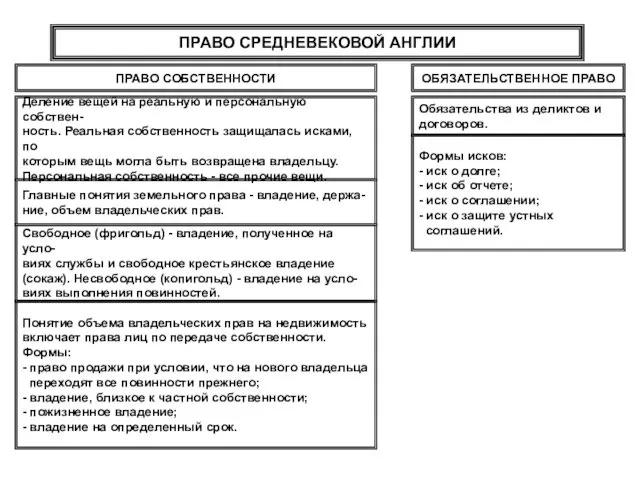 ПРАВО СРЕДНЕВЕКОВОЙ АНГЛИИ ПРАВО СОБСТВЕННОСТИ ОБЯЗАТЕЛЬСТВЕННОЕ ПРАВО Обязательства из деликтов и