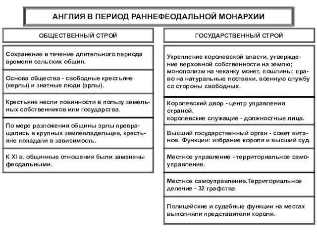 АНГЛИЯ В ПЕРИОД РАННЕФЕОДАЛЬНОЙ МОНАРХИИ ОБЩЕСТВЕННЫЙ СТРОЙ Крестьяне несли повинности в