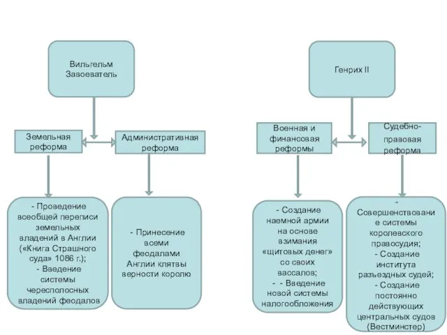 Вильгельм Завоеватель Генрих II Земельная реформа Административная реформа Военная и финансовая
