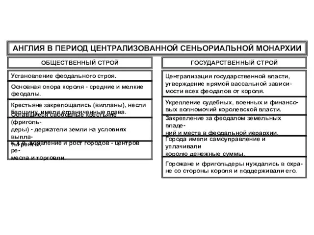 АНГЛИЯ В ПЕРИОД ЦЕНТРАЛИЗОВАННОЙ СЕНЬОРИАЛЬНОЙ МОНАРХИИ ОБЩЕСТВЕННЫЙ СТРОЙ Крестьяне закрепощались (вилланы),