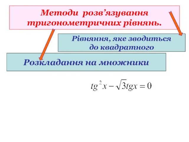 Методи розв’язування тригонометричних рівнянь. Розкладання на множники Рівняння, яке зводиться до квадратного