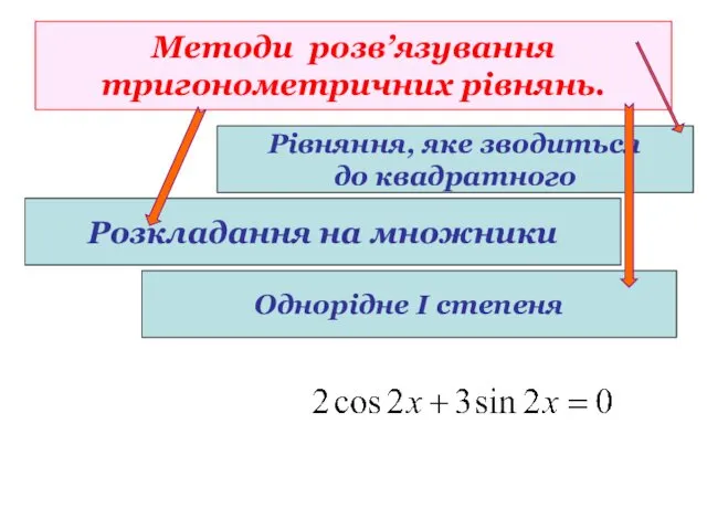 Методи розв’язування тригонометричних рівнянь. Розкладання на множники Рівняння, яке зводиться до квадратного Однорідне І степеня