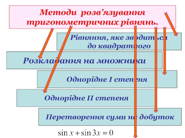 Методи розв’язування тригонометричних рівнянь. Розкладання на множники Рівняння, яке зводиться до