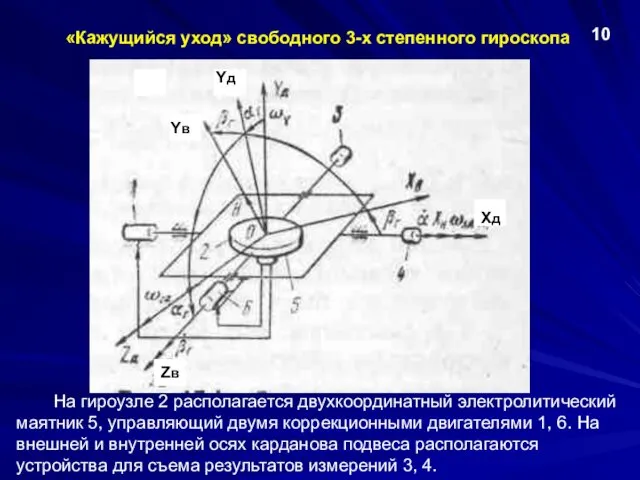 «Кажущийся уход» свободного 3-х степенного гироскопа 10 На гироузле 2 располагается