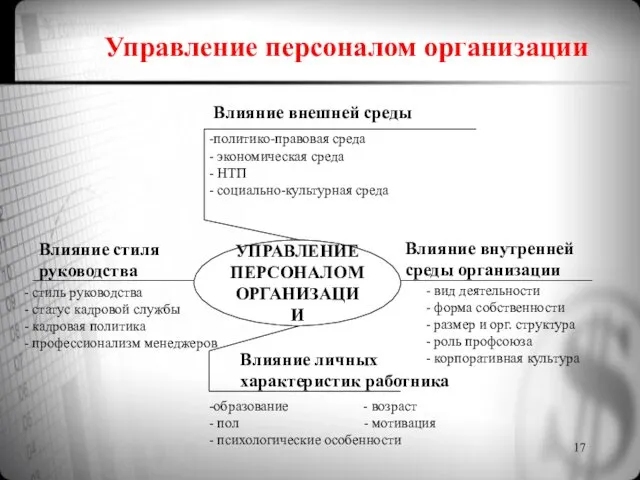 Управление персоналом организации УПРАВЛЕНИЕ ПЕРСОНАЛОМ ОРГАНИЗАЦИИ Влияние внешней среды Влияние внутренней