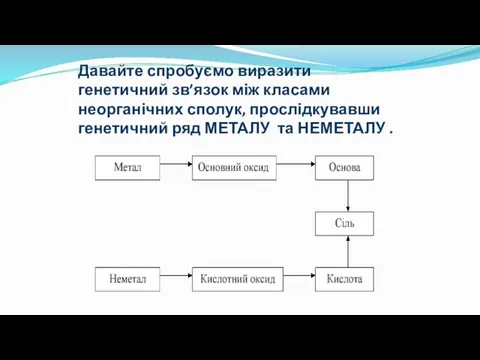 Давайте спробуємо виразити генетичний зв’язок між класами неорганічних сполук, прослідкувавши генетичний ряд МЕТАЛУ та НЕМЕТАЛУ .