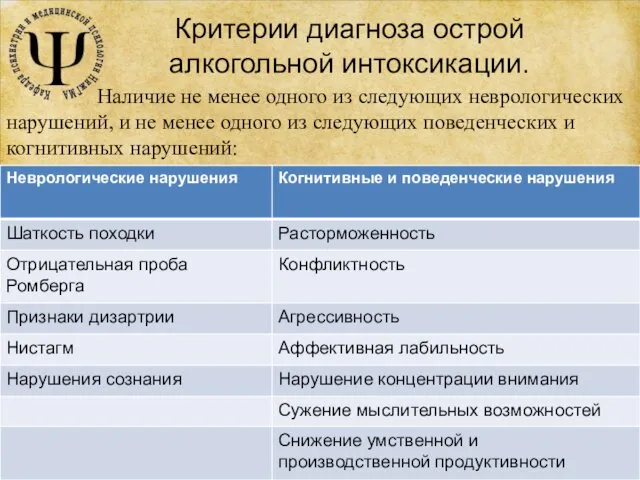 Критерии диагноза острой алкогольной интоксикации. Наличие не менее одного из следующих