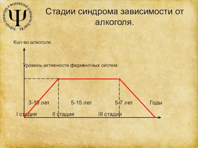 Стадии синдрома зависимости от алкоголя. Уровень активности ферментных систем 3-10 лет